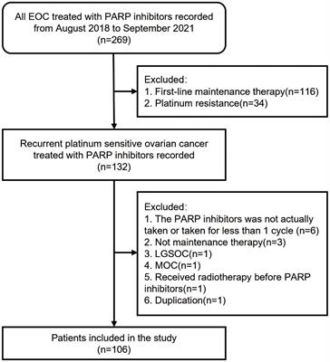 What predicts the clinical benefits of PARP inhibitors in platinum-sensitive recurrent ovarian cancer: A real-world single-center retrospective cohort study from China